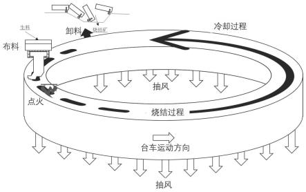 煤矸石环形烧结脱碳工艺