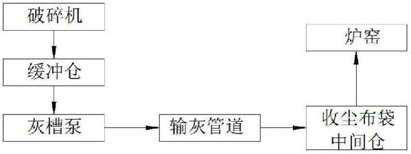 镍熔炼余热锅炉烟灰输送系统的制作方法