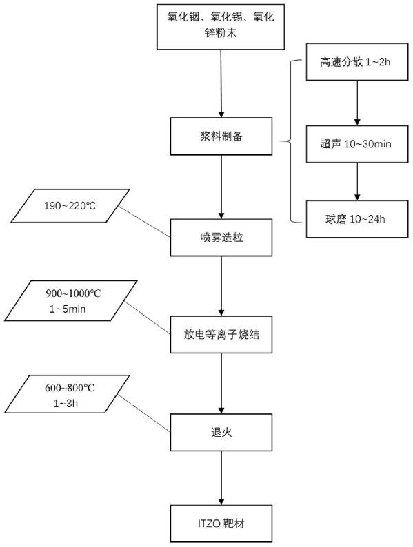 氧化铟锡锌靶材及其制备方法