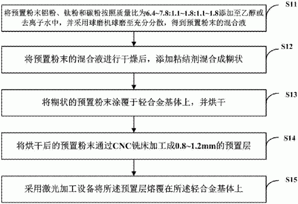 激光熔覆涂层的制备方法与流程