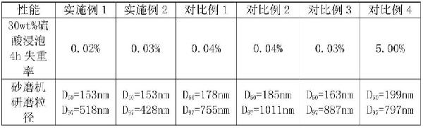 一种易研磨的玻璃熔块及其制备方法与应用