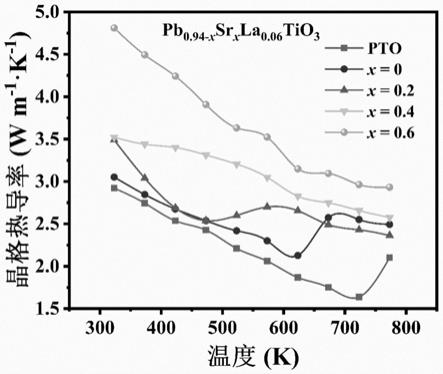 N型钛酸锶铅镧热电材料及其制备方法