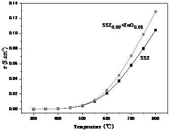 低烧结温度的燃料电池电解质隔膜及其制备方法与流程