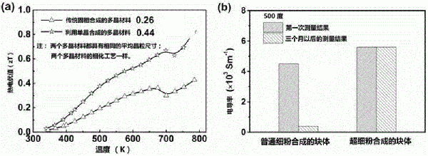 多晶SnSe热电材料的制备方法与流程