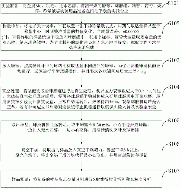 一种复合粉末及机械合金化制备方法与流程