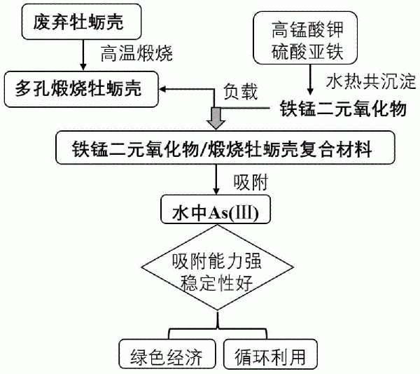 除砷吸附材料及其制备方法和在酸性废水中除As(III)的应用