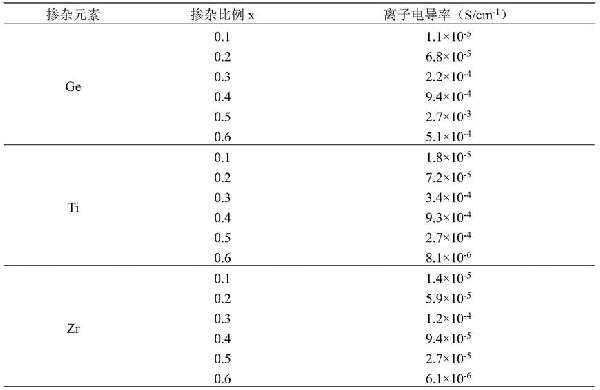 一种FeS2复合正极及全固态电池器件