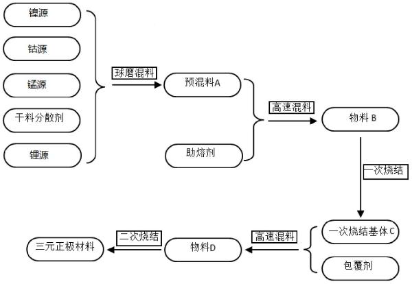 一种三元正极材料及其制备方法和应用与流程