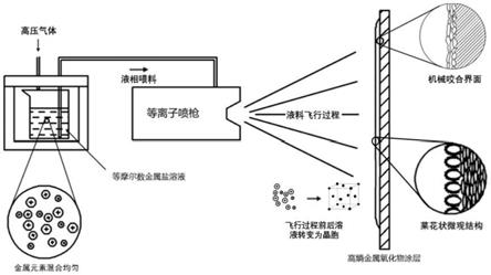 高熵金属氧化物涂层及其制备方法与应用