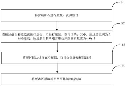 铝热生产金属镁的制备方法与流程