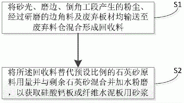 硅酸钙板或纤维水泥板生产线废料再利用方法与流程