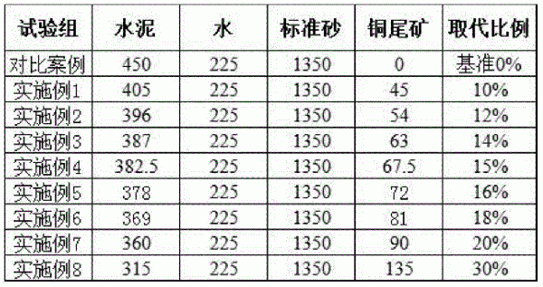 铜尾矿在道路用混凝土中的应用的制作方法