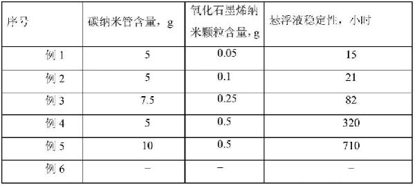 一种使用石墨烯纳米颗粒稳定氧化碳纳米管悬浮液的方法与流程