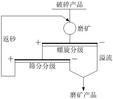 闭路磨矿分级方法与流程