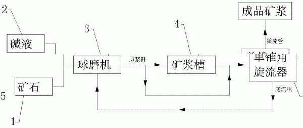 一种提高成品矿浆细度的方法以及单锥角旋流器与流程