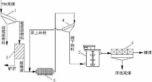 TBS尾煤分选系统和分选方法与流程