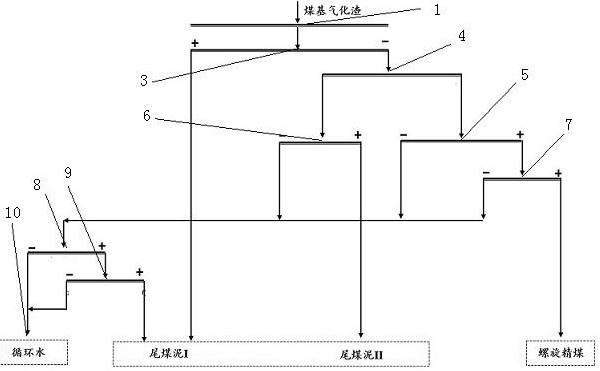 一种煤基气化渣回收碳基可燃体的洗选工艺系统的制作方法