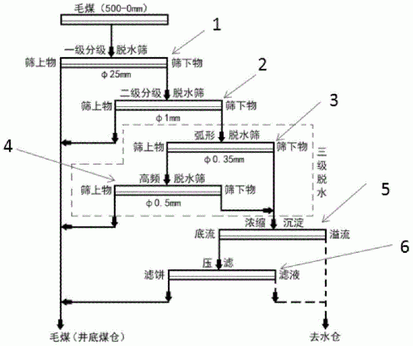 井下毛煤脱水处理工艺的制作方法