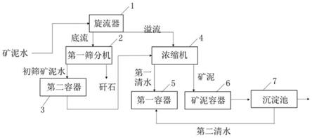 矿泥水处理方法与矿泥水处理系统与流程