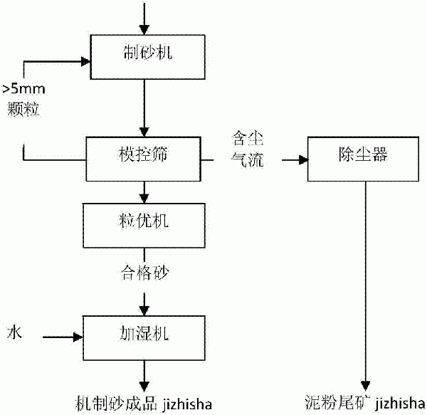 以尾矿砂为主要原料的机制砂及干法制作工艺的制作方法