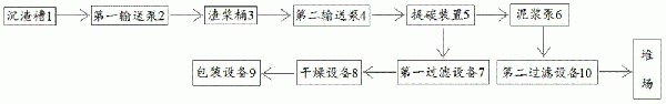 一种从炉渣中提取精碳粉的工艺的制作方法