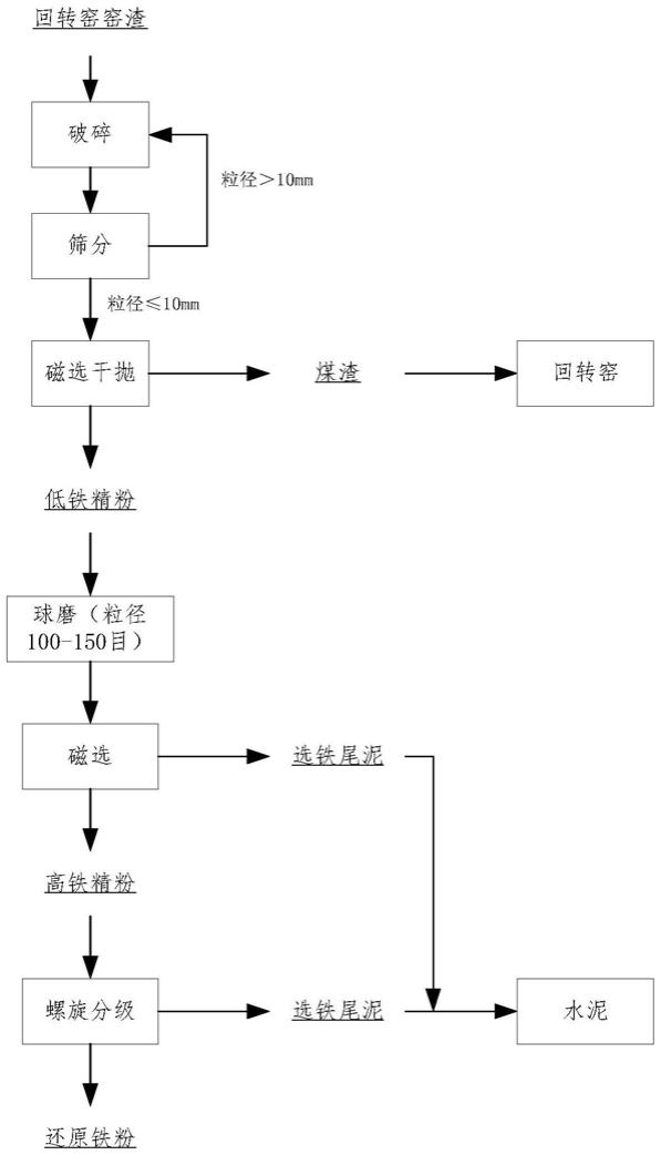 短流程干法制砂工艺的制作方法