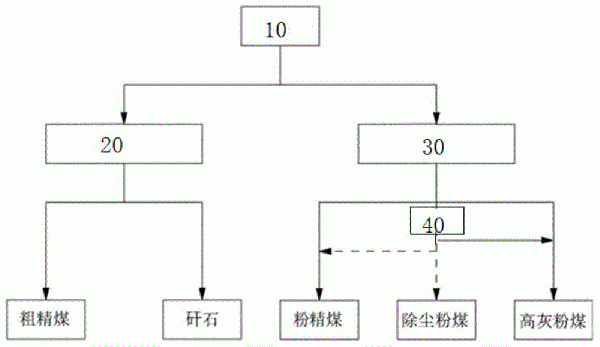 煤炭干法分选方法与流程