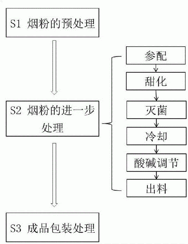 口含烟制备方法与流程