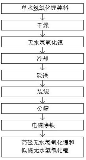 无水氢氧化锂连续生产工艺及装置的制作方法