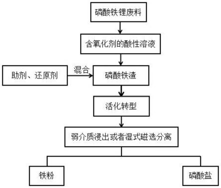 一种从磷酸铁锂废料中提取铁和磷的方法