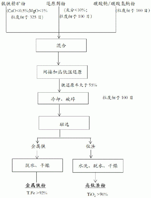 钛铁精矿粉低温还原制备高钛渣粉和金属铁粉的方法与流程