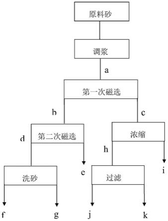 一种机制砂二段湿法除云母工艺的制作方法