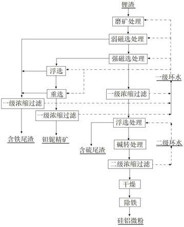 锂渣的综合处理工艺的制作方法