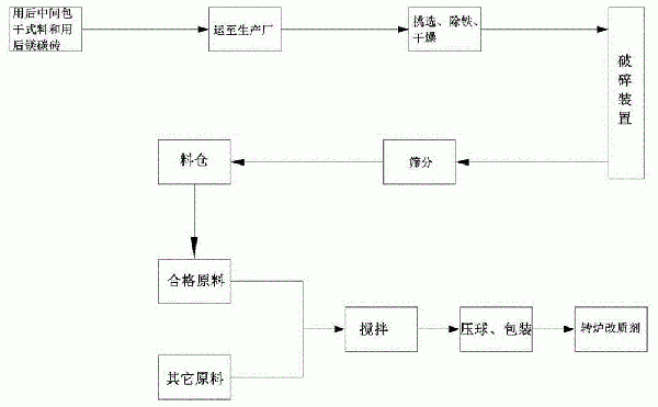 用后中间包干式料再生的转炉改质剂及其制法的制作方法