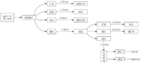 一种锰铁矿射线选矿及资源综合利用工艺的制作方法