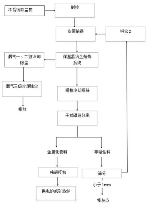 一种不锈钢除尘灰煤基氢冶金回转窑低温处置工艺的制作方法