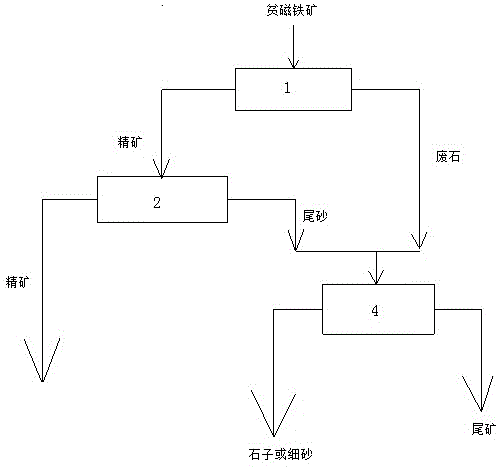 贫磁铁矿干、湿联合预选系统的制作方法