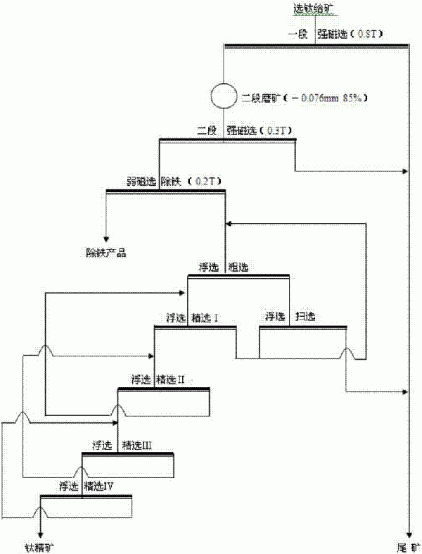 低品位钛铁矿石的磁－浮联合选矿方法与流程