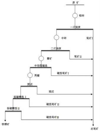 低品位细粒浸染状磁赤铁矿的选矿工艺的制作方法