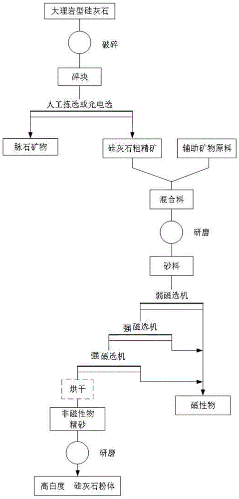 高白度硅灰石粉体及其制备方法与流程