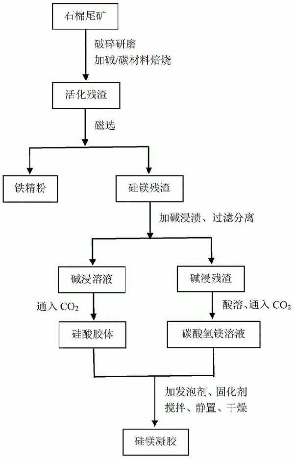 一种石棉尾矿磁选铁精粉和残渣制取硅镁凝胶的方法与流程