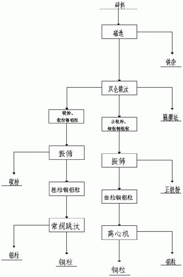 一种重选法回收废旧动力电池的方法及跳汰设备与流程