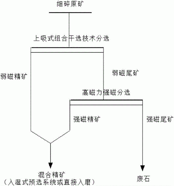 强磁性-弱磁性混合型铁矿的干式预分选方法与流程