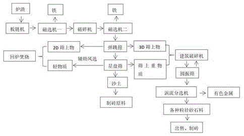 炉渣干式自动分选方法与流程