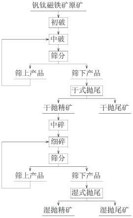 钒钛磁铁矿的预选方法与流程