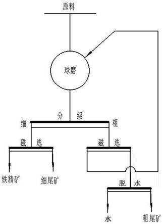 一种铁矿磨选工艺的制作方法