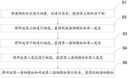 一种渣钢脱硫提纯方法与流程