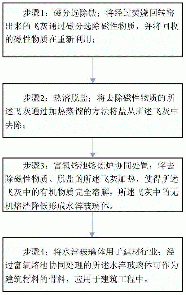 焚烧飞灰资源化综合利用的处理方法与流程