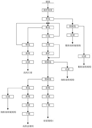 锂渣综合回收锂、钽铌、硅铝微粉、铁精矿和石膏的方法与流程