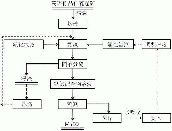 一种高磷低品位菱锰矿脱磷及制备碳酸锰的方法与流程